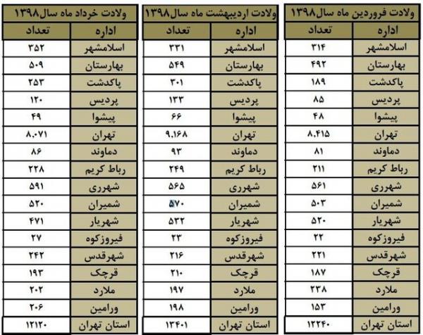 آمار متولدین تهران در سال 98 آمار متولدین تهران در سال 98,اخبار اجتماعی,خبرهای اجتماعی,جامعه