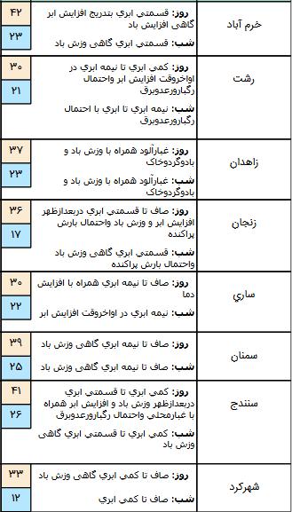 بارش‌ باران در برخی نقاط کشور,اخبار اجتماعی,خبرهای اجتماعی,وضعیت ترافیک و آب و هوا