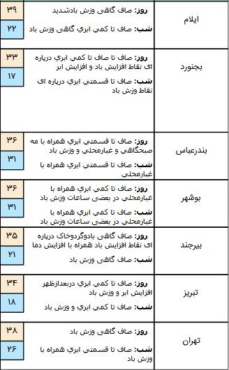بارش‌ باران در برخی نقاط کشور,اخبار اجتماعی,خبرهای اجتماعی,وضعیت ترافیک و آب و هوا