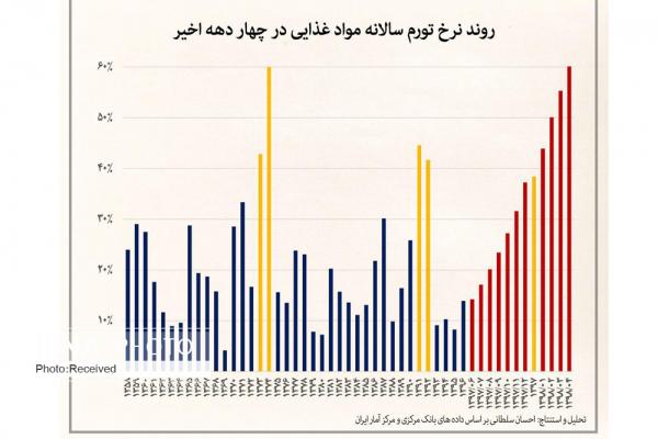 تغییرات تورمی مواد غذایی,اخبار اقتصادی,خبرهای اقتصادی,اقتصاد کلان