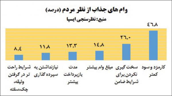 وام های بانکی,اخبار اقتصادی,خبرهای اقتصادی,بانک و بیمه