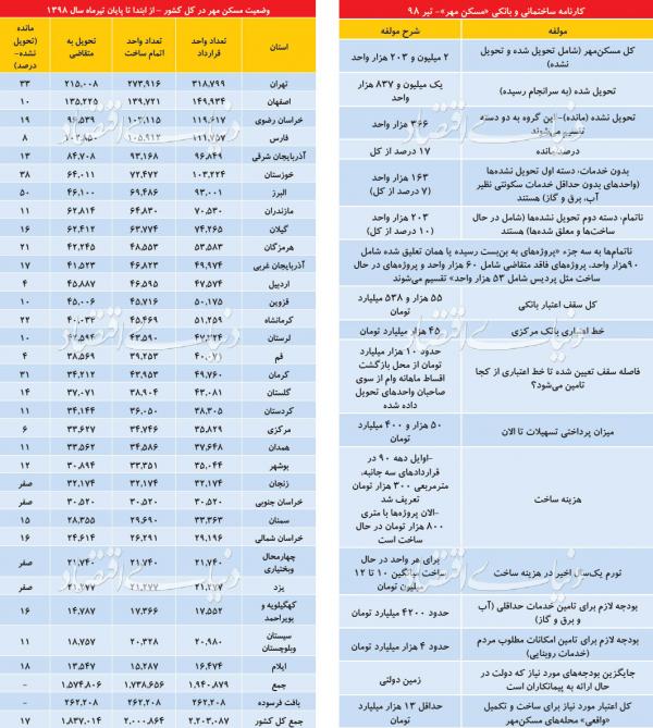 مسکن‌مهر,اخبار اقتصادی,خبرهای اقتصادی,مسکن و عمران