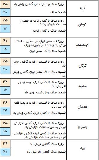 جوی آرام در اغلب مناطق کشور,اخبار اجتماعی,خبرهای اجتماعی,وضعیت ترافیک و آب و هوا