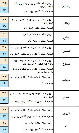 جوی آرام در اغلب مناطق کشور,اخبار اجتماعی,خبرهای اجتماعی,وضعیت ترافیک و آب و هوا