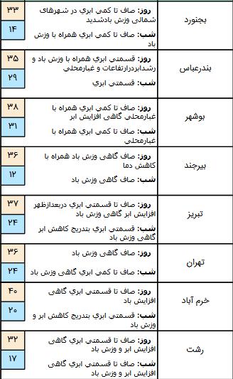 جوی آرام در اغلب مناطق کشور,اخبار اجتماعی,خبرهای اجتماعی,وضعیت ترافیک و آب و هوا