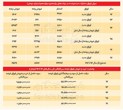 انتشار اوراق بهادار توسط دولت,اخبار اقتصادی,خبرهای اقتصادی,اقتصاد کلان