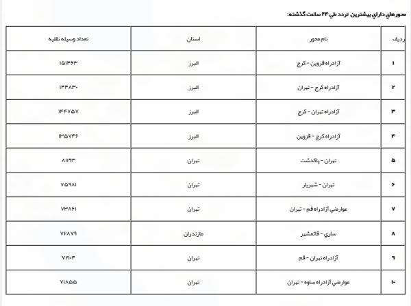 انسداد محورهای مواصلاتی در کشور انسداد محورهای مواصلاتی در کشور,اخبار اجتماعی,خبرهای اجتماعی,وضعیت ترافیک و آب و هوا
