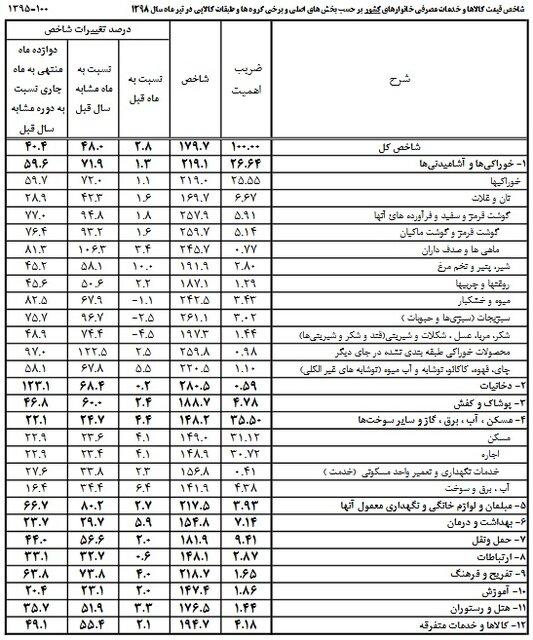 افزایش هزینه خانوارهای ایرانی,اخبار اقتصادی,خبرهای اقتصادی,اقتصاد کلان