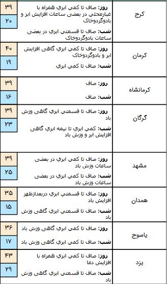 وضعیت جوی کشور,اخبار اجتماعی,خبرهای اجتماعی,وضعیت ترافیک و آب و هوا