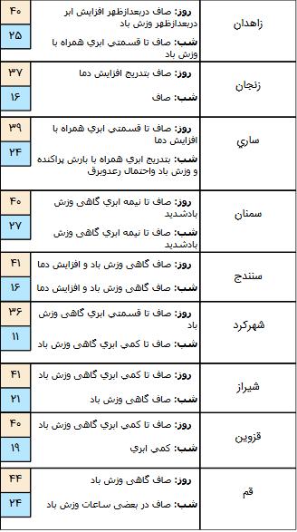 وضعیت جوی کشور,اخبار اجتماعی,خبرهای اجتماعی,وضعیت ترافیک و آب و هوا