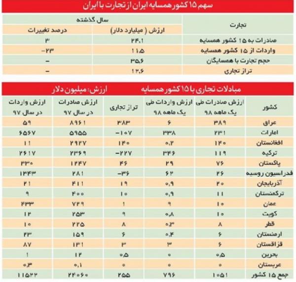 صنعت صادرات ایران,اخبار اقتصادی,خبرهای اقتصادی,تجارت و بازرگانی