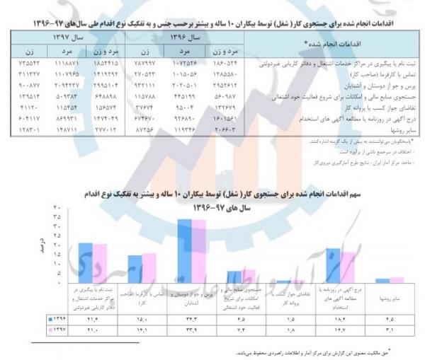 اشتغال در ایران اشتغال در ایران,اخبار اشتغال و تعاون,خبرهای اشتغال و تعاون,اشتغال و تعاون