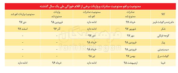 صادرات و واردات ایران صادرات و واردات ایران,اخبار اقتصادی,خبرهای اقتصادی,تجارت و بازرگانی