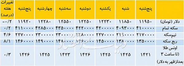 بازار ارز و سکه