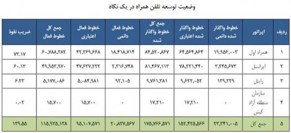خطوط تلفن همراه کشور خطوط تلفن همراه کشور,اخبار دیجیتال,خبرهای دیجیتال,اخبار فناوری اطلاعات