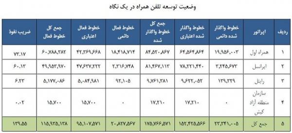 خطوط تلفن همراه کشور,اخبار دیجیتال,خبرهای دیجیتال,اخبار فناوری اطلاعات