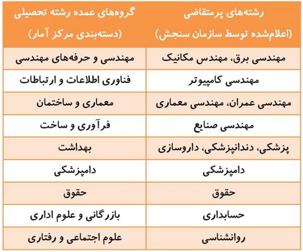 بهترین رشته تحصیلی,نهاد های آموزشی,اخبار آزمون ها و کنکور,خبرهای آزمون ها و کنکور