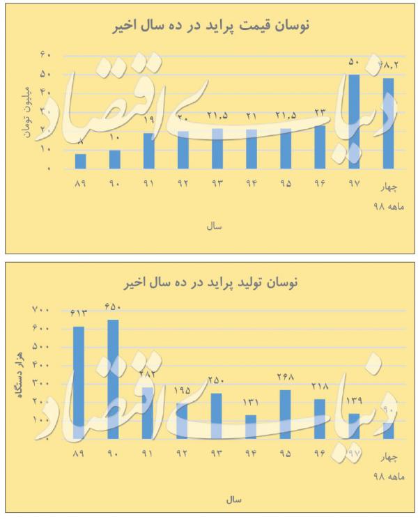 پراید,اخبار خودرو,خبرهای خودرو,بازار خودرو