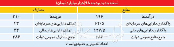 بودجه سال 98,اخبار اقتصادی,خبرهای اقتصادی,اقتصاد کلان