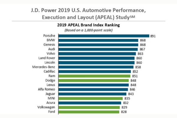 برترین خودروها در مؤسسه JD Power,اخبار خودرو,خبرهای خودرو,بازار خودرو