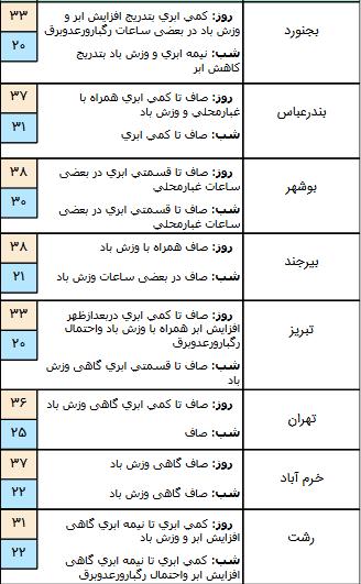 وضعیت جوی کشور,اخبار اجتماعی,خبرهای اجتماعی,وضعیت ترافیک و آب و هوا