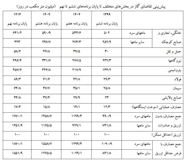 واردات و صادرات گاز در ایران,اخبار اقتصادی,خبرهای اقتصادی,نفت و انرژی
