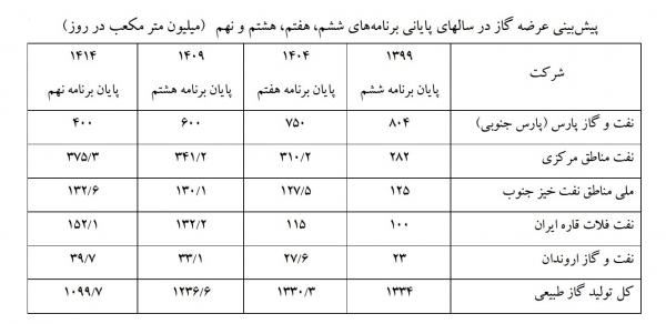 واردات و صادرات گاز در ایران,اخبار اقتصادی,خبرهای اقتصادی,نفت و انرژی