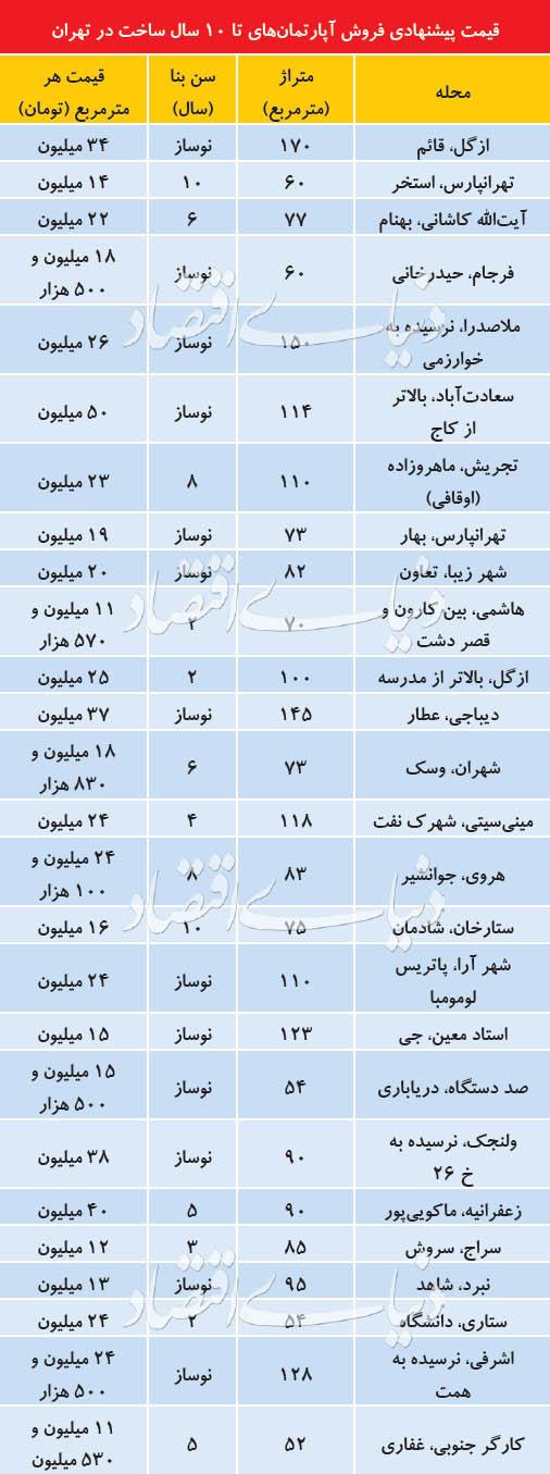 بازار مسکن بازار مسکن,اخبار اقتصادی,خبرهای اقتصادی,مسکن و عمران