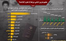 اینفوگرافیک آمارمحبوب ترین اسامی محرم