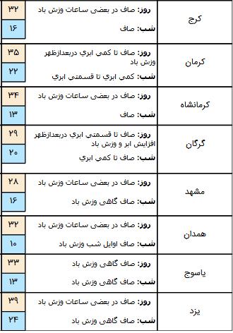 بارش باران در چند استان,اخبار اجتماعی,خبرهای اجتماعی,وضعیت ترافیک و آب و هوا