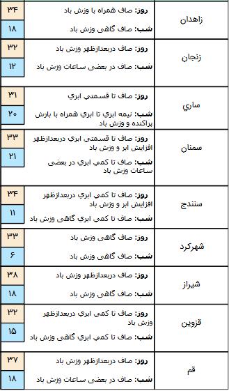 بارش باران در چند استان,اخبار اجتماعی,خبرهای اجتماعی,وضعیت ترافیک و آب و هوا