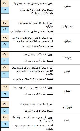 بارش باران در چند استان,اخبار اجتماعی,خبرهای اجتماعی,وضعیت ترافیک و آب و هوا