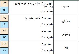 بارش باران در برخی مناطق کشور,اخبار اجتماعی,خبرهای اجتماعی,وضعیت ترافیک و آب و هوا