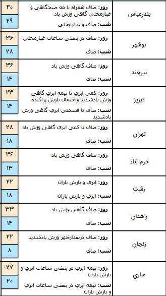 بارش باران در برخی مناطق کشور,اخبار اجتماعی,خبرهای اجتماعی,وضعیت ترافیک و آب و هوا