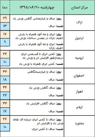 بارش باران در برخی مناطق کشور,اخبار اجتماعی,خبرهای اجتماعی,وضعیت ترافیک و آب و هوا