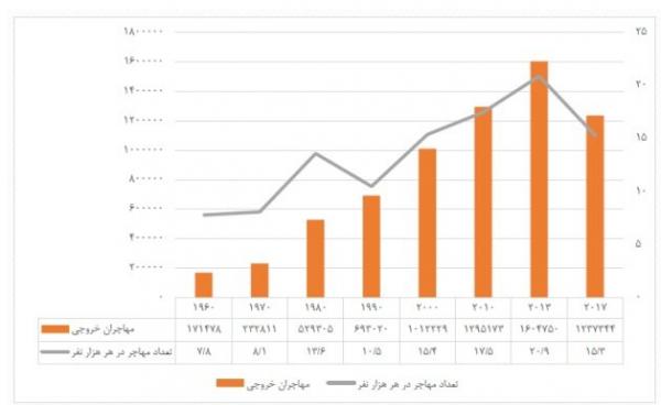 تعداد مهاجران ایرانی خارج از کشور,اخبار اجتماعی,خبرهای اجتماعی,آسیب های اجتماعی