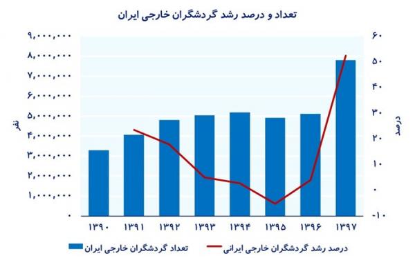 سهم ایران از گردشگری خارجی,اخبار اجتماعی,خبرهای اجتماعی,محیط زیست