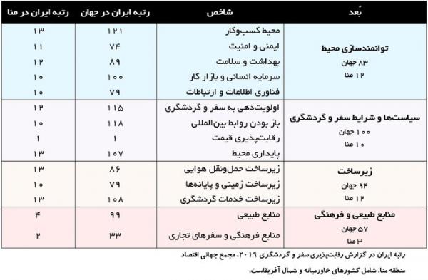 سهم ایران از گردشگری خارجی,اخبار اجتماعی,خبرهای اجتماعی,محیط زیست