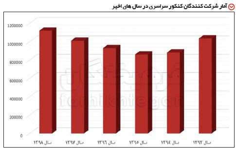 ثبت نام دانشگاه,اخبار دانشگاه,خبرهای دانشگاه,دانشگاه