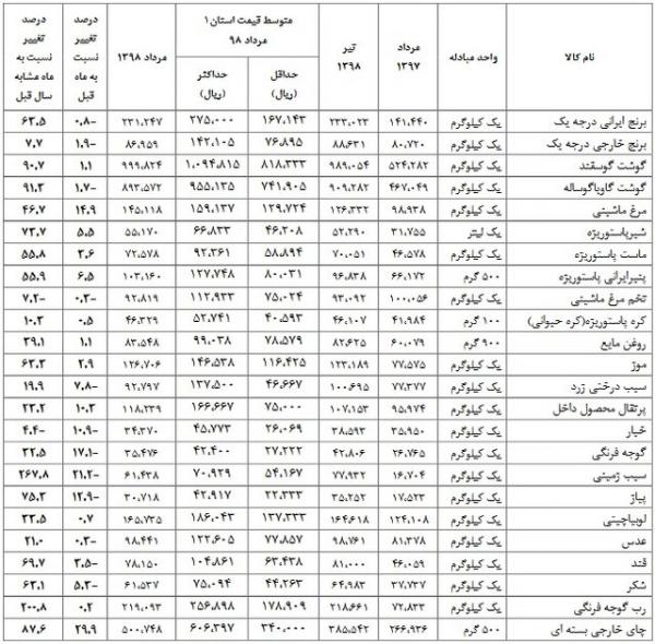 کالاهای مصرفی,اخبار اقتصادی,خبرهای اقتصادی,اقتصاد کلان