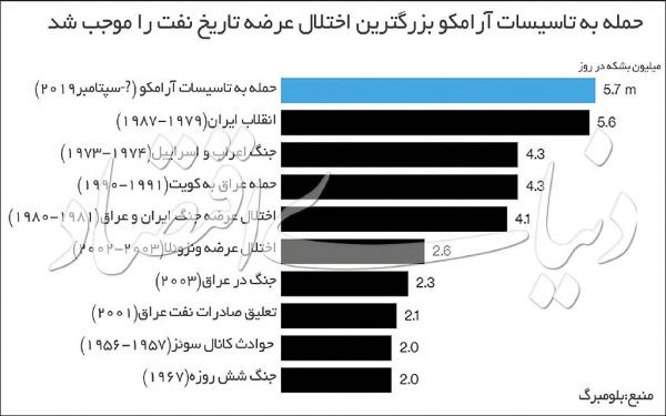 اخبار اقتصادی,خبرهای اقتصادی,نفت و انرژی