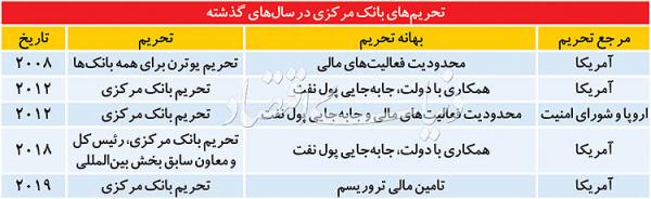 بانک مرکزی آمریکا,اخبار اقتصادی,خبرهای اقتصادی,اقتصاد کلان
