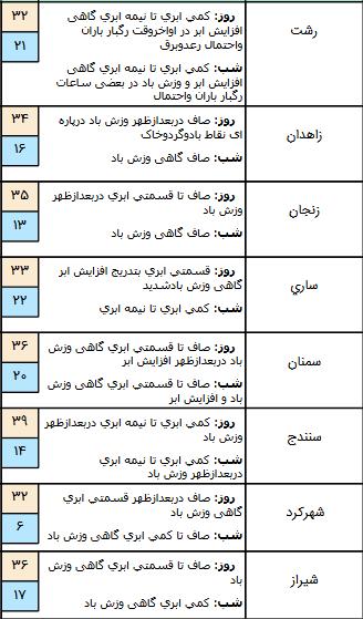 پیش بینی هواشناسی,اخبار اجتماعی,خبرهای اجتماعی,وضعیت ترافیک و آب و هوا