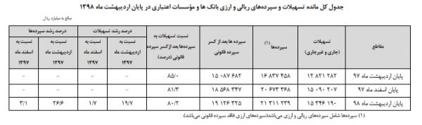 بانک های ایران,اخبار اقتصادی,خبرهای اقتصادی,بانک و بیمه