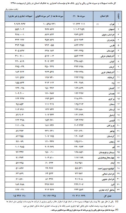 بانک های ایران,اخبار اقتصادی,خبرهای اقتصادی,بانک و بیمه