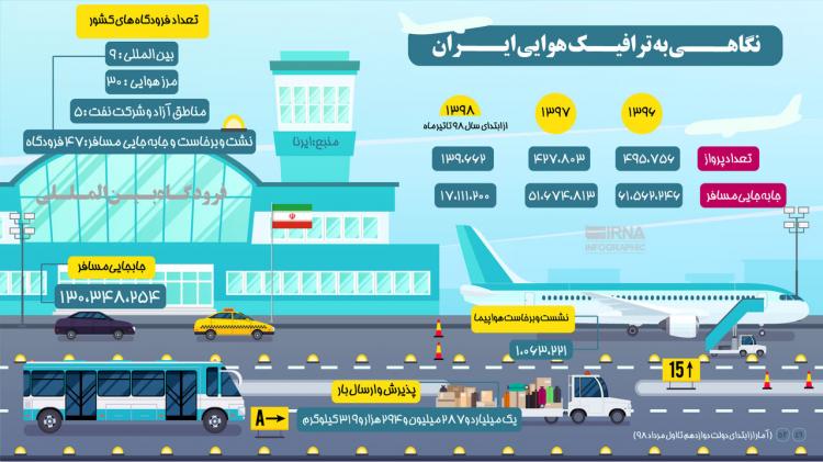 اینفوگرافیک ترافیک هوایی ایران