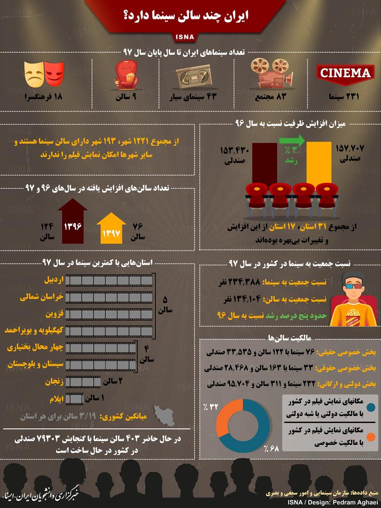 اینفوگرافیک تعداد سینماها در ایران
