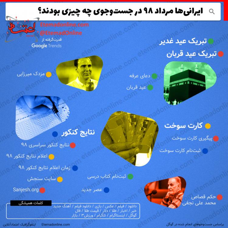 اینفوگرافیک جستجوی ایرانی‌ها در مرداد 98