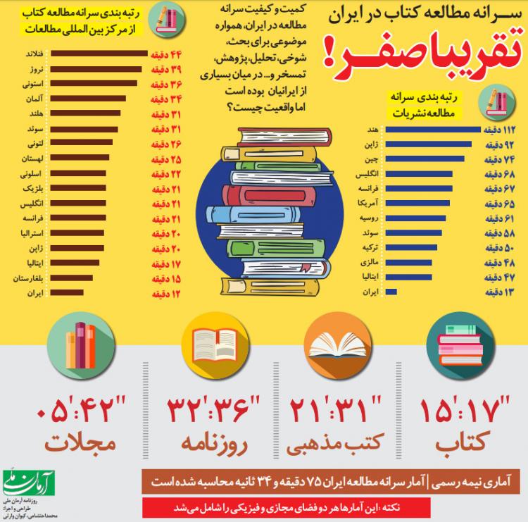 اینفوگرافیک سرانه مطالعه کتاب در ایران