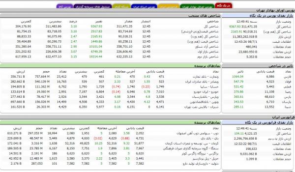 رکوردشکنی بورس در مهر 98,اخبار اقتصادی,خبرهای اقتصادی,بورس و سهام